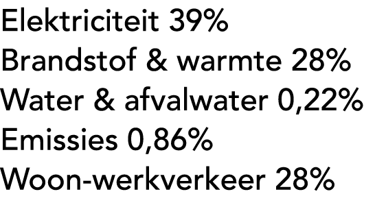 Elektriciteit 39% Brandstof & warmte 28% Water & afvalwater 0,22% Emissies 0,86% Woon werkverkeer 28%